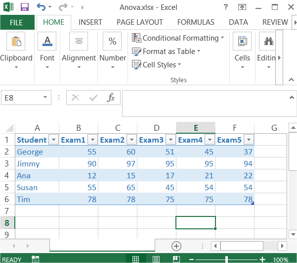 Anova data table